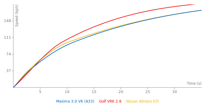 Nissan Maxima 3.0 V6 acceleration graph