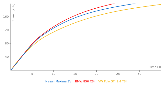 Nissan Maxima SV acceleration graph