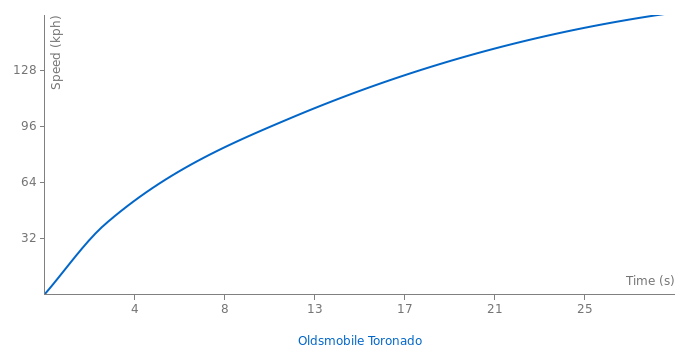 Oldsmobile Toronado acceleration graph