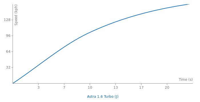 Opel Astra 1.6 Turbo acceleration graph