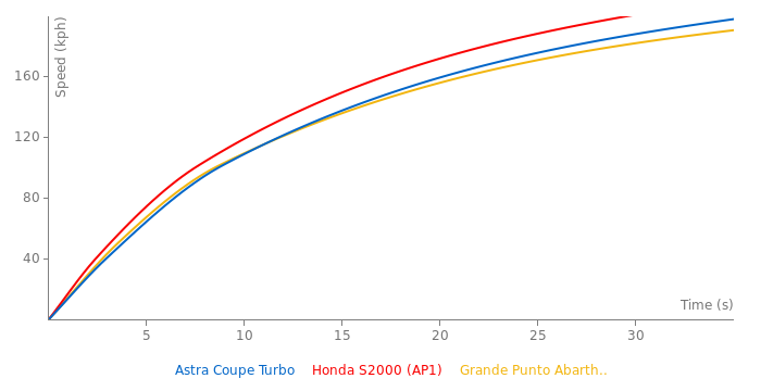 Opel Astra Coupe Turbo acceleration graph