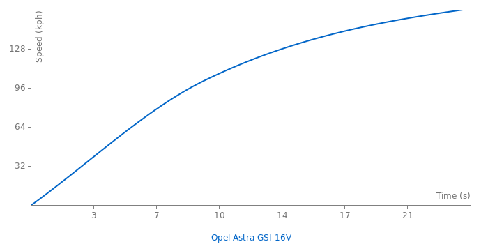 Opel Astra GSI  16V acceleration graph