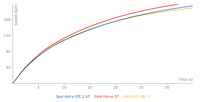 Opel Astra GTC 2.0T acceleration graph