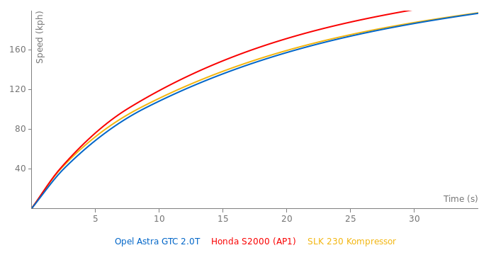 Opel Astra GTC 2.0T acceleration graph