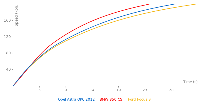 Opel Astra OPC 2012 acceleration graph