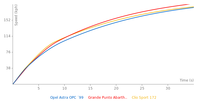 Opel Astra OPC ´99 acceleration graph
