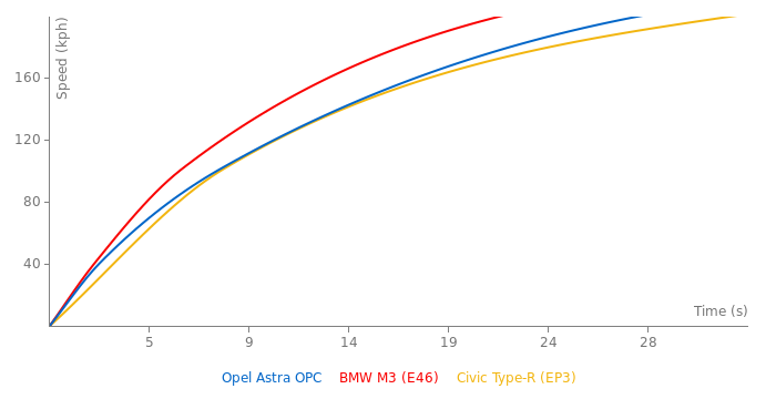 Opel Astra OPC acceleration graph