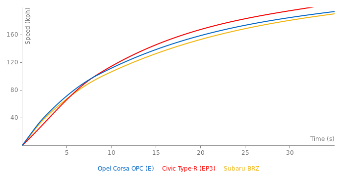 Opel Corsa OPC acceleration graph