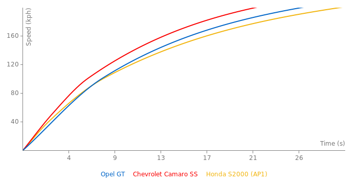 Opel GT acceleration graph