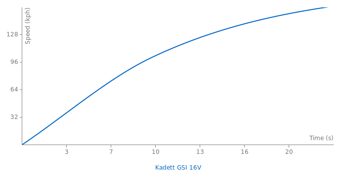 Opel Kadett GSI 16V acceleration graph