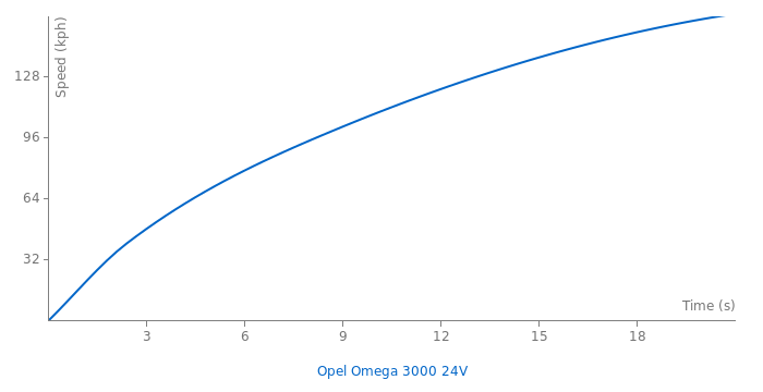 Opel Omega 3000 24V acceleration graph