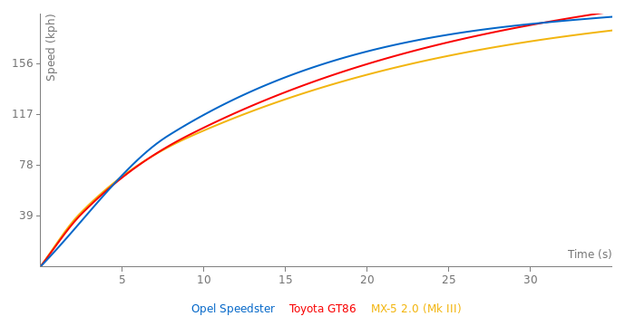 Opel Speedster acceleration graph
