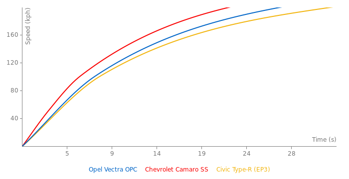 Opel Vectra OPC acceleration graph
