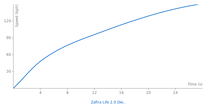Opel Zafira Life 2.0 Diesel Innovation L2H1 31-03-2020 (L-…