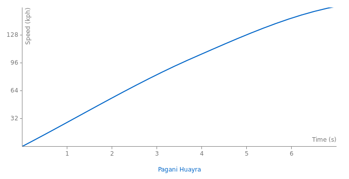 Pagani Huayra acceleration graph