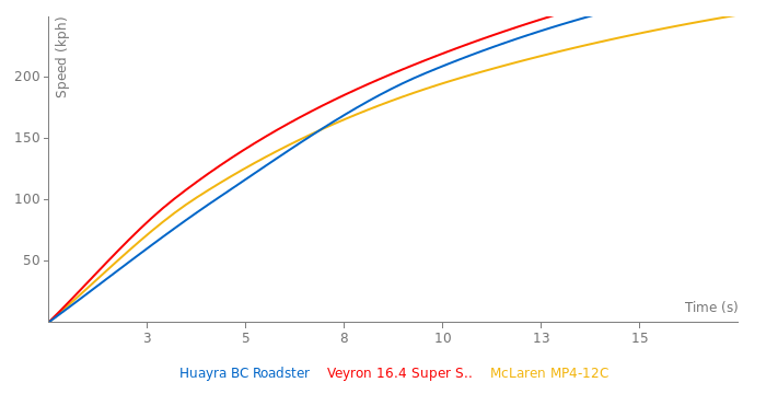 Pagani Huayra BC Roadster acceleration graph