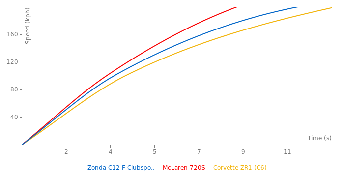 Pagani Zonda C12-F Clubsport Roadster acceleration graph