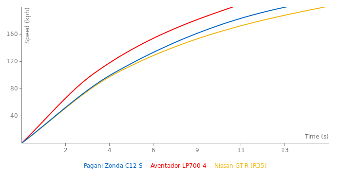 Pagani Zonda C12 S acceleration graph