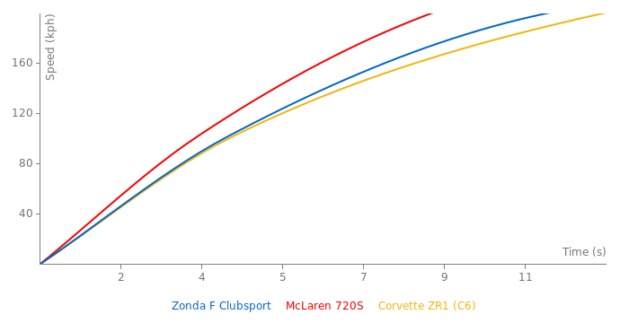 Pagani Zonda F Clubsport acceleration graph