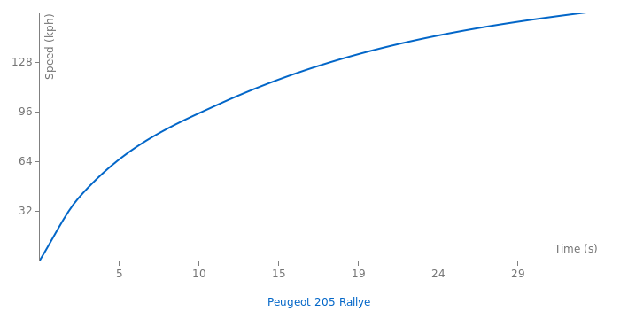 Peugeot 205 Rallye acceleration graph