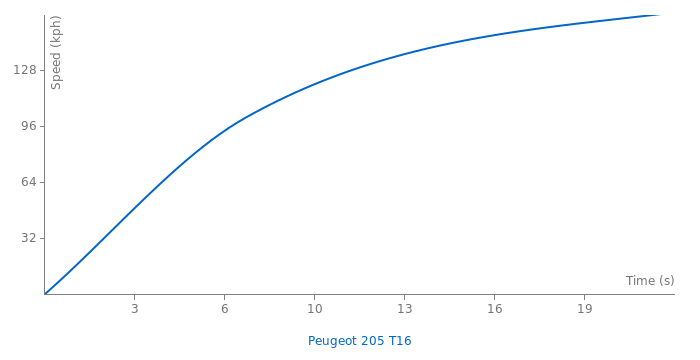 Peugeot 205 T16 acceleration graph