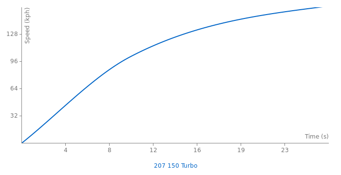 Peugeot 207 150 Turbo acceleration graph
