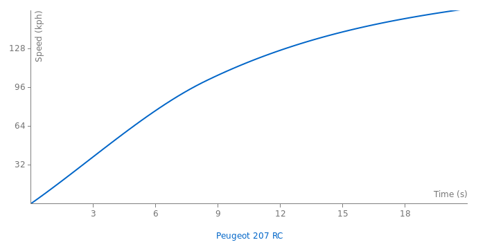 Peugeot 207 RC acceleration graph
