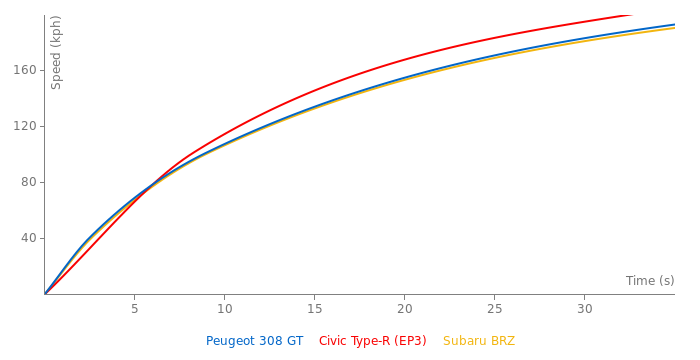 Peugeot 308 GT acceleration graph