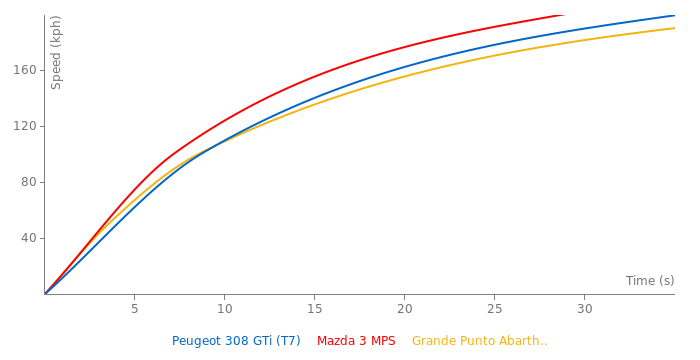 Peugeot 308 GTi acceleration graph