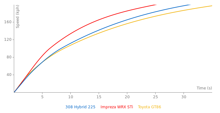 Peugeot 308 Hybrid 225 acceleration graph