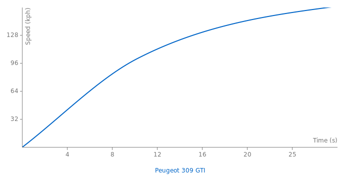 Peugeot 309 GTI acceleration graph