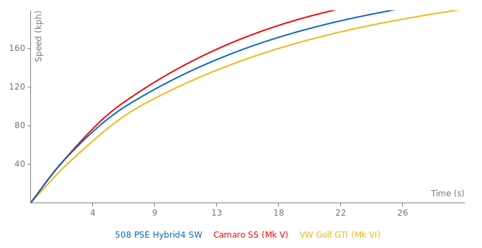 Peugeot 508 PSE Hybrid4 SW acceleration graph