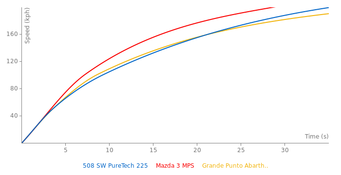 Peugeot 508 SW PureTech 225 acceleration graph