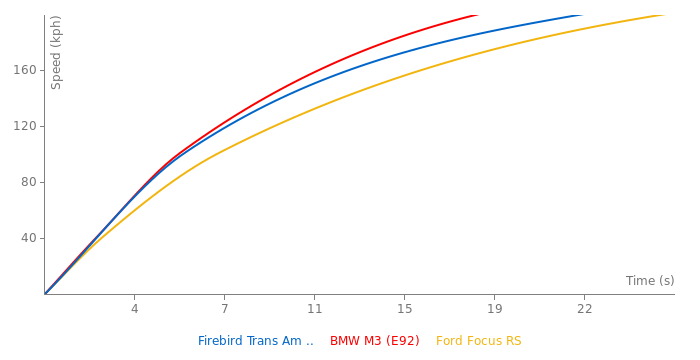 Pontiac Firebird  Trans Am  RA IV acceleration graph