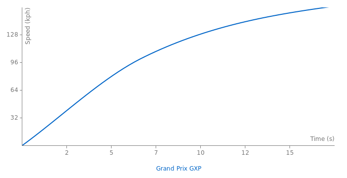 Pontiac Grand Prix GXP acceleration graph