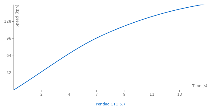 Pontiac GTO 5.7 acceleration graph