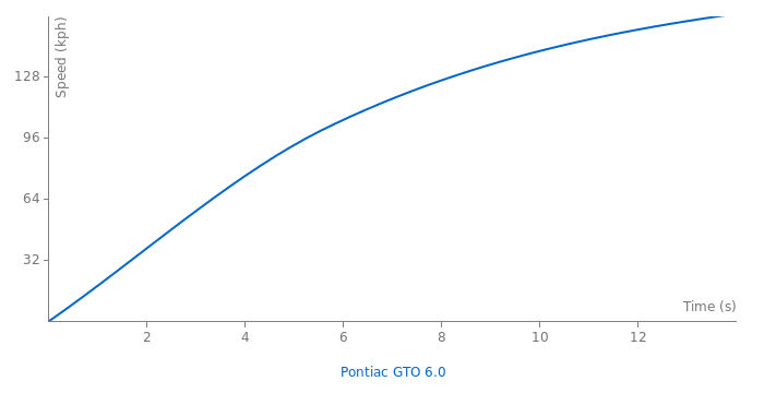 Pontiac GTO 6.0 acceleration graph