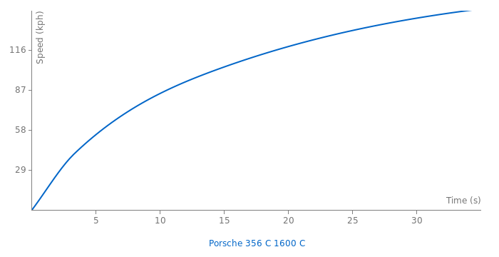 Porsche 356 C 1600 C acceleration graph