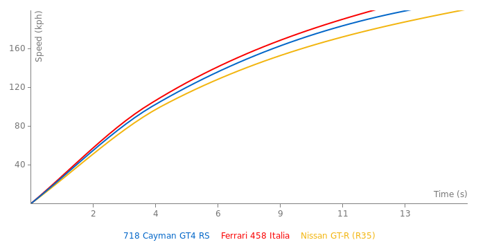 Porsche 718 Cayman GT4 RS acceleration graph