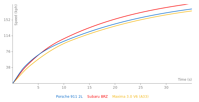 Porsche 911 2L acceleration graph