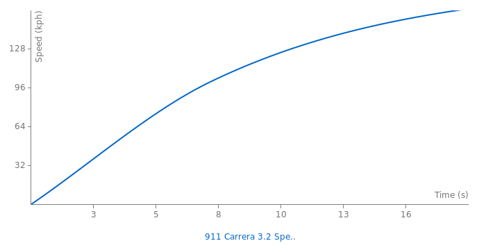 Porsche 911 Carrera 3.2 Speedster acceleration graph