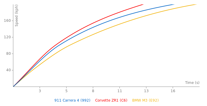 Porsche 911 Carrera 4 acceleration graph