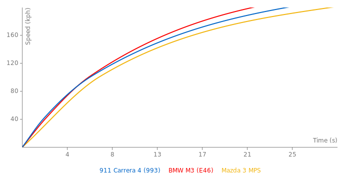 Porsche 911 Carrera 4 acceleration graph