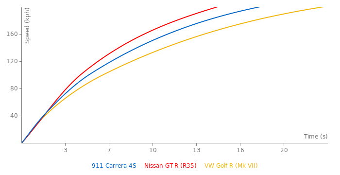 Porsche 911 Carrera 4S acceleration graph