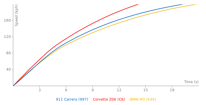 Porsche 911 Carrera acceleration graph
