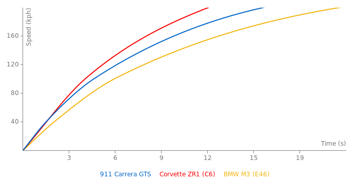 Porsche 911 Carrera GTS acceleration graph
