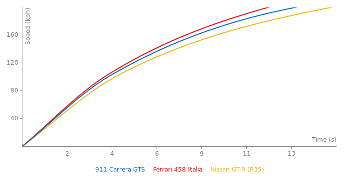 Porsche 911 Carrera GTS acceleration graph