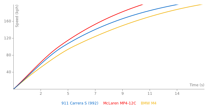 Porsche 911 Carrera S acceleration graph