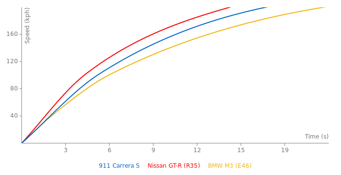 Porsche 911 Carrera S acceleration graph