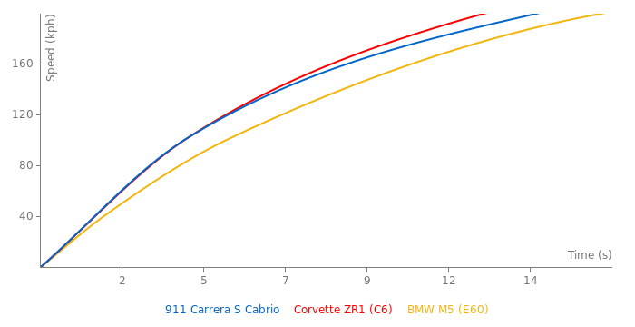 Porsche 911 Carrera S Cabrio acceleration graph